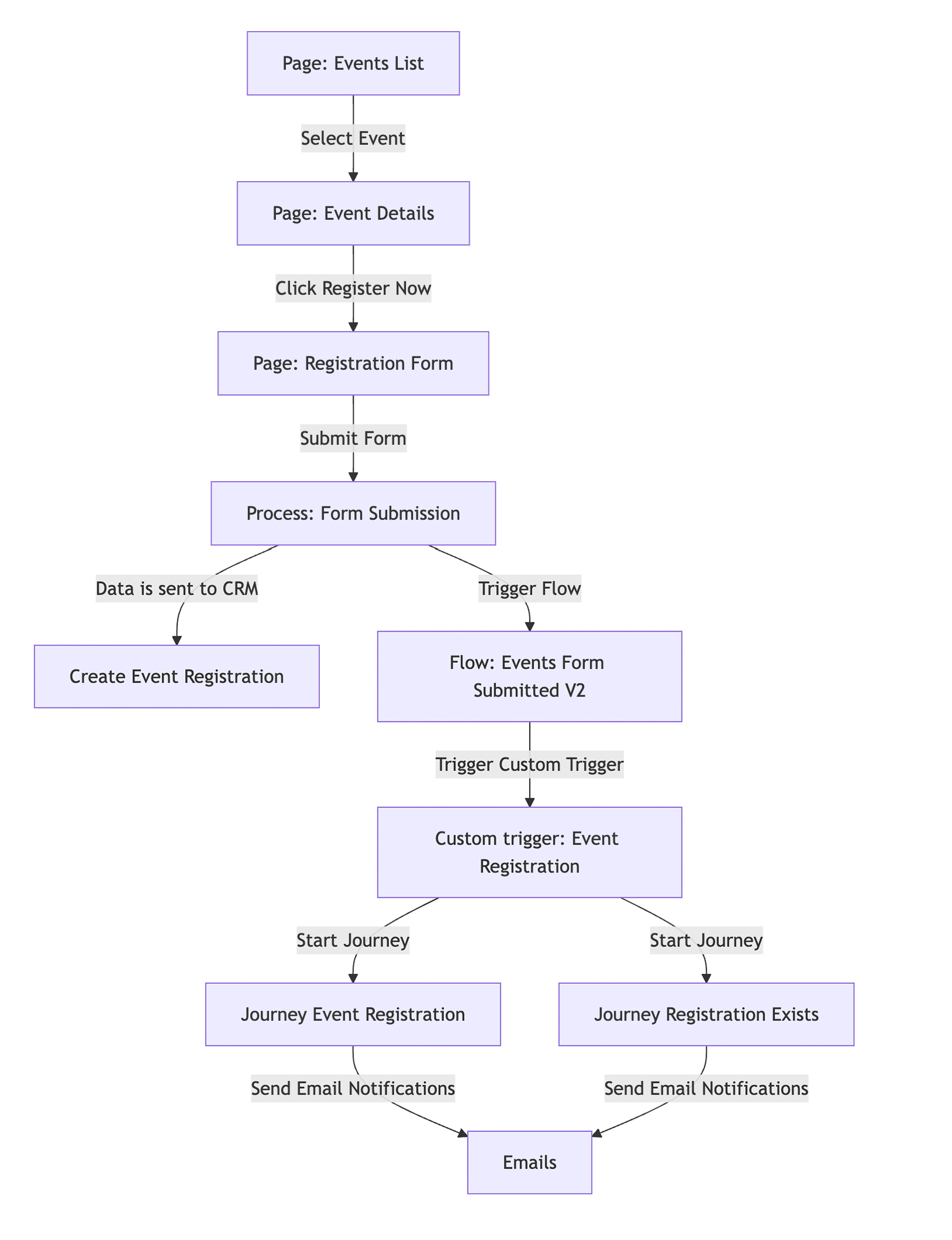 Registration process diagram